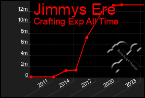 Total Graph of Jimmys Ere