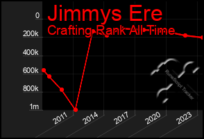 Total Graph of Jimmys Ere