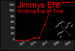 Total Graph of Jimmys Ere