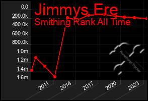 Total Graph of Jimmys Ere