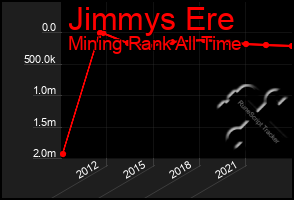 Total Graph of Jimmys Ere