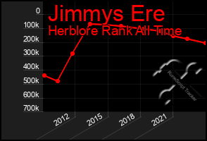 Total Graph of Jimmys Ere