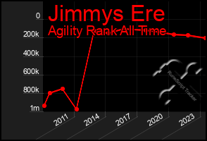 Total Graph of Jimmys Ere