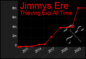 Total Graph of Jimmys Ere