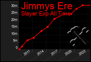 Total Graph of Jimmys Ere