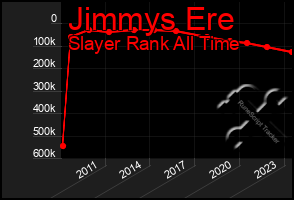 Total Graph of Jimmys Ere