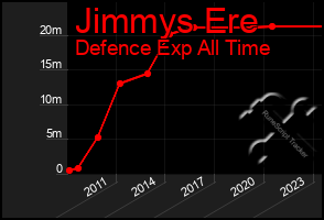 Total Graph of Jimmys Ere