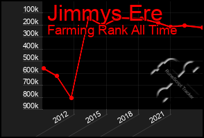 Total Graph of Jimmys Ere