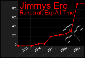 Total Graph of Jimmys Ere