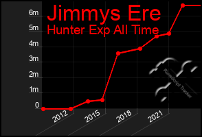 Total Graph of Jimmys Ere