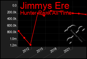 Total Graph of Jimmys Ere