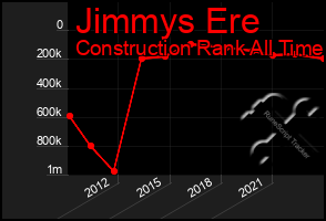 Total Graph of Jimmys Ere