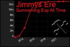 Total Graph of Jimmys Ere