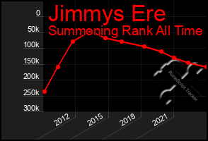 Total Graph of Jimmys Ere