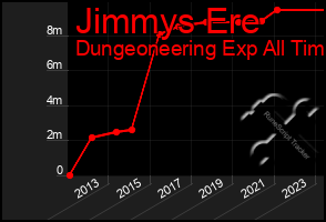 Total Graph of Jimmys Ere