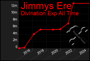 Total Graph of Jimmys Ere