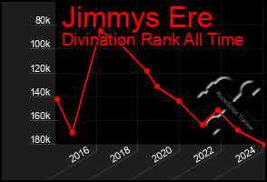 Total Graph of Jimmys Ere