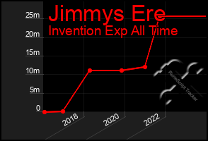 Total Graph of Jimmys Ere