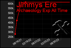 Total Graph of Jimmys Ere