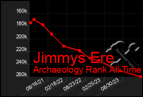 Total Graph of Jimmys Ere