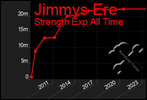 Total Graph of Jimmys Ere