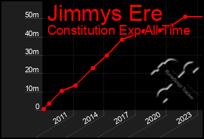 Total Graph of Jimmys Ere