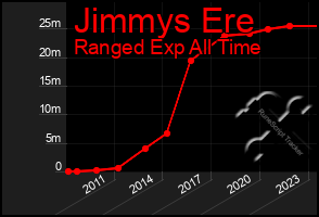 Total Graph of Jimmys Ere