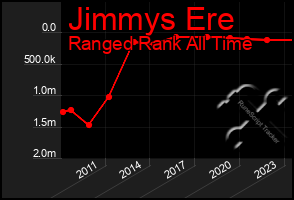 Total Graph of Jimmys Ere