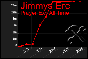 Total Graph of Jimmys Ere