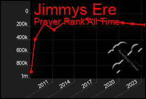 Total Graph of Jimmys Ere