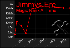 Total Graph of Jimmys Ere