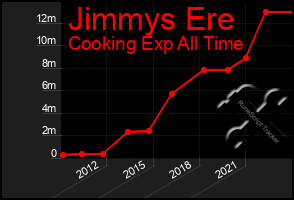 Total Graph of Jimmys Ere