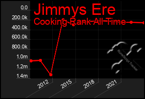 Total Graph of Jimmys Ere