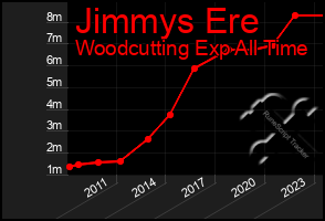 Total Graph of Jimmys Ere