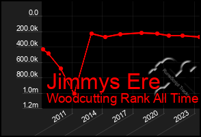 Total Graph of Jimmys Ere