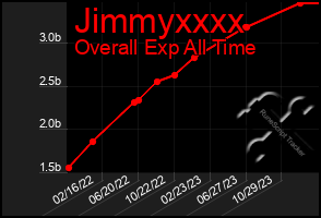 Total Graph of Jimmyxxxx