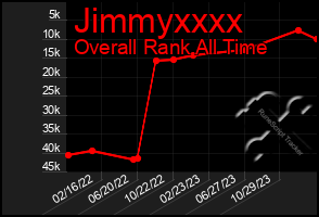 Total Graph of Jimmyxxxx