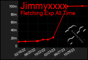 Total Graph of Jimmyxxxx