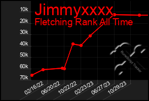 Total Graph of Jimmyxxxx