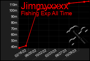 Total Graph of Jimmyxxxx