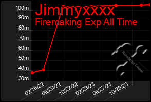 Total Graph of Jimmyxxxx