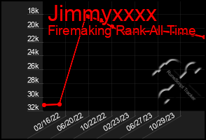 Total Graph of Jimmyxxxx