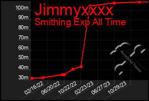 Total Graph of Jimmyxxxx