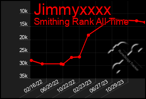 Total Graph of Jimmyxxxx