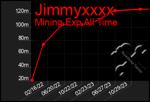 Total Graph of Jimmyxxxx