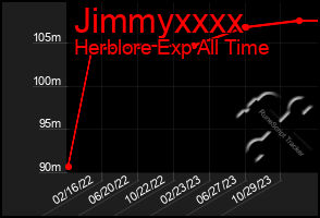 Total Graph of Jimmyxxxx