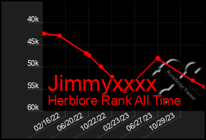 Total Graph of Jimmyxxxx