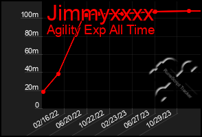 Total Graph of Jimmyxxxx