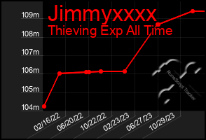 Total Graph of Jimmyxxxx