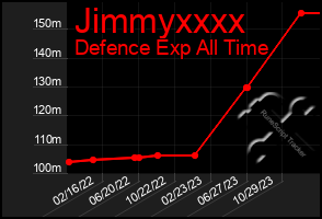 Total Graph of Jimmyxxxx